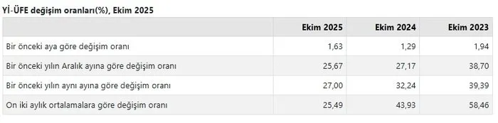 0X0 Tuik Ekim Ayi Enflasyon Rakamlarini Acikladi 1762153463653