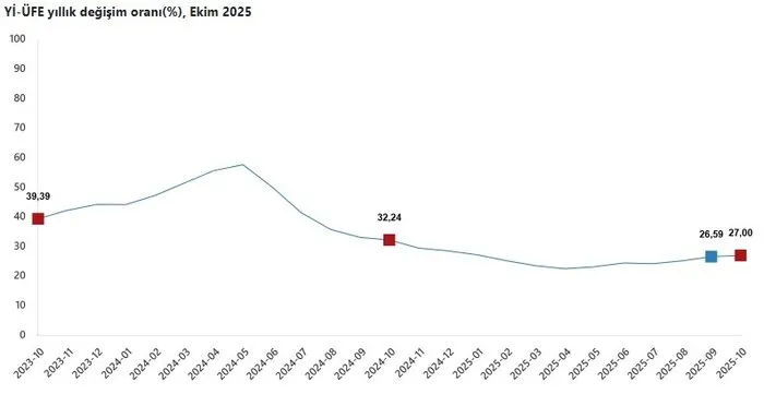 0X0 Tuik Ekim Ayi Enflasyon Rakamlarini Acikladi 1762153499097