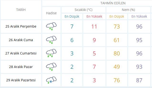 Biz Degil Meteoroloji Soyluyor Sakaryada Kar Yagisi Icin Tarih Verildii